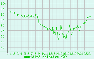Courbe de l'humidit relative pour Bannalec (29)