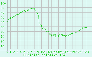 Courbe de l'humidit relative pour Woluwe-Saint-Pierre (Be)
