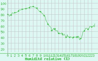 Courbe de l'humidit relative pour Baron (33)