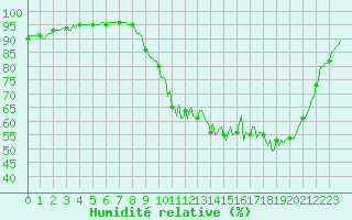 Courbe de l'humidit relative pour Havinnes (Be)