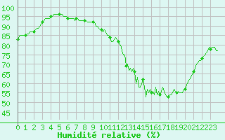 Courbe de l'humidit relative pour Goulles - Bagnard (19)