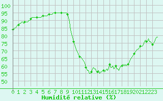 Courbe de l'humidit relative pour Horrues (Be)