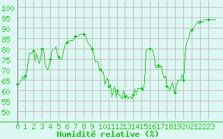Courbe de l'humidit relative pour Baye (51)