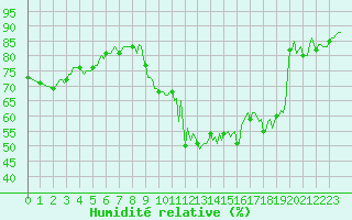 Courbe de l'humidit relative pour Puimisson (34)