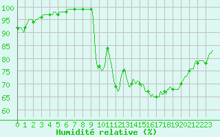 Courbe de l'humidit relative pour Jabbeke (Be)