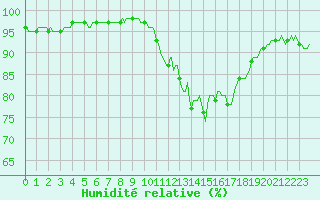 Courbe de l'humidit relative pour Xertigny-Moyenpal (88)