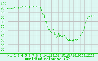 Courbe de l'humidit relative pour Amiens - Dury (80)