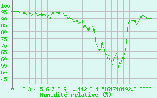 Courbe de l'humidit relative pour Douelle (46)