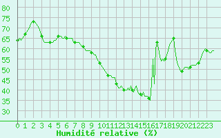Courbe de l'humidit relative pour Sanary-sur-Mer (83)
