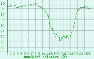 Courbe de l'humidit relative pour Brigueuil (16)