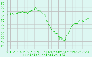 Courbe de l'humidit relative pour Luzinay (38)
