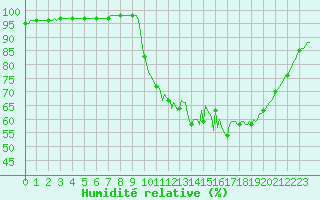 Courbe de l'humidit relative pour Floriffoux (Be)