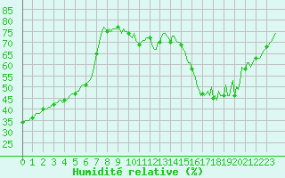 Courbe de l'humidit relative pour La Poblachuela (Esp)