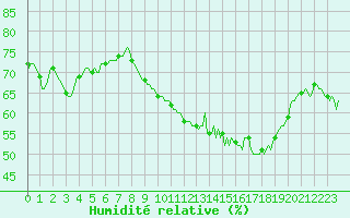 Courbe de l'humidit relative pour Chatelaillon-Plage (17)