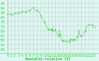 Courbe de l'humidit relative pour Castres-Nord (81)