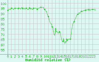 Courbe de l'humidit relative pour Selonnet (04)