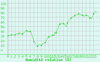 Courbe de l'humidit relative pour Mandailles-Saint-Julien (15)