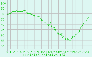 Courbe de l'humidit relative pour Bannalec (29)