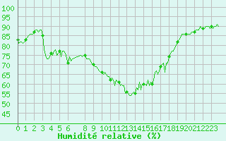 Courbe de l'humidit relative pour Bonnecombe - Les Salces (48)