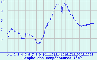 Courbe de tempratures pour Bziers Cap d