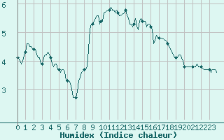 Courbe de l'humidex pour Pordic (22)
