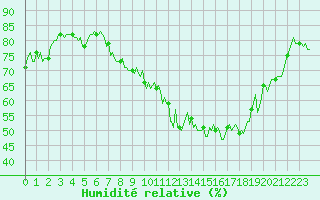 Courbe de l'humidit relative pour Bulson (08)