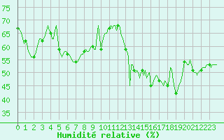Courbe de l'humidit relative pour Dourgne - En Galis (81)