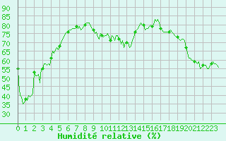 Courbe de l'humidit relative pour Cavalaire-sur-Mer (83)