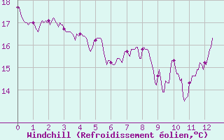 Courbe du refroidissement olien pour Cos (09)