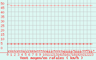 Courbe de la force du vent pour Laqueuille (63)