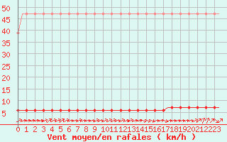 Courbe de la force du vent pour Laqueuille (63)