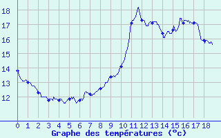 Courbe de tempratures pour Angers-Beaucouz (49)