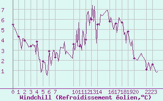Courbe du refroidissement olien pour Mouilleron-le-Captif (85)