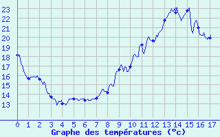 Courbe de tempratures pour Saint-Czaire-sur-Siagne (06)