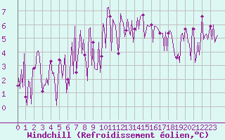 Courbe du refroidissement olien pour Valleraugue - Pont Neuf (30)
