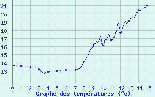 Courbe de tempratures pour Civray (86)