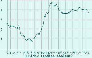 Courbe de l'humidex pour Courcelles (Be)