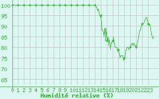 Courbe de l'humidit relative pour Ballon de Servance (70)