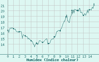 Courbe de l'humidex pour Lunegarde (46)