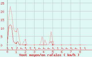 Courbe de la force du vent pour Pont-l