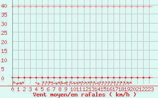 Courbe de la force du vent pour Laqueuille (63)