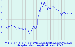 Courbe de tempratures pour Auxerre-Perrigny (89)