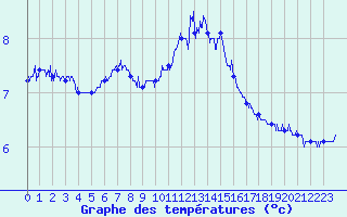 Courbe de tempratures pour Marignane (13)