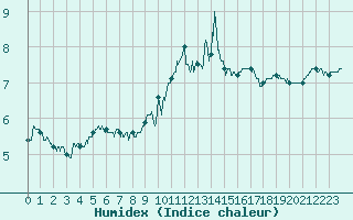 Courbe de l'humidex pour Rouen (76)