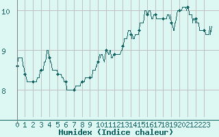 Courbe de l'humidex pour Dieppe (76)