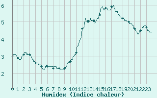 Courbe de l'humidex pour Montauban (82)