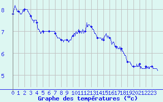 Courbe de tempratures pour Dunkerque (59)