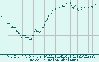 Courbe de l'humidex pour Orly (91)