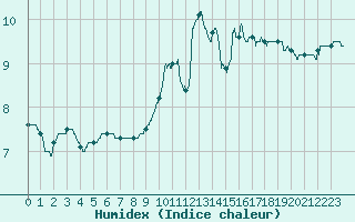 Courbe de l'humidex pour Colmar (68)