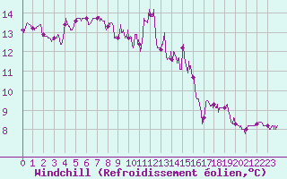 Courbe du refroidissement olien pour Cap Gris-Nez (62)